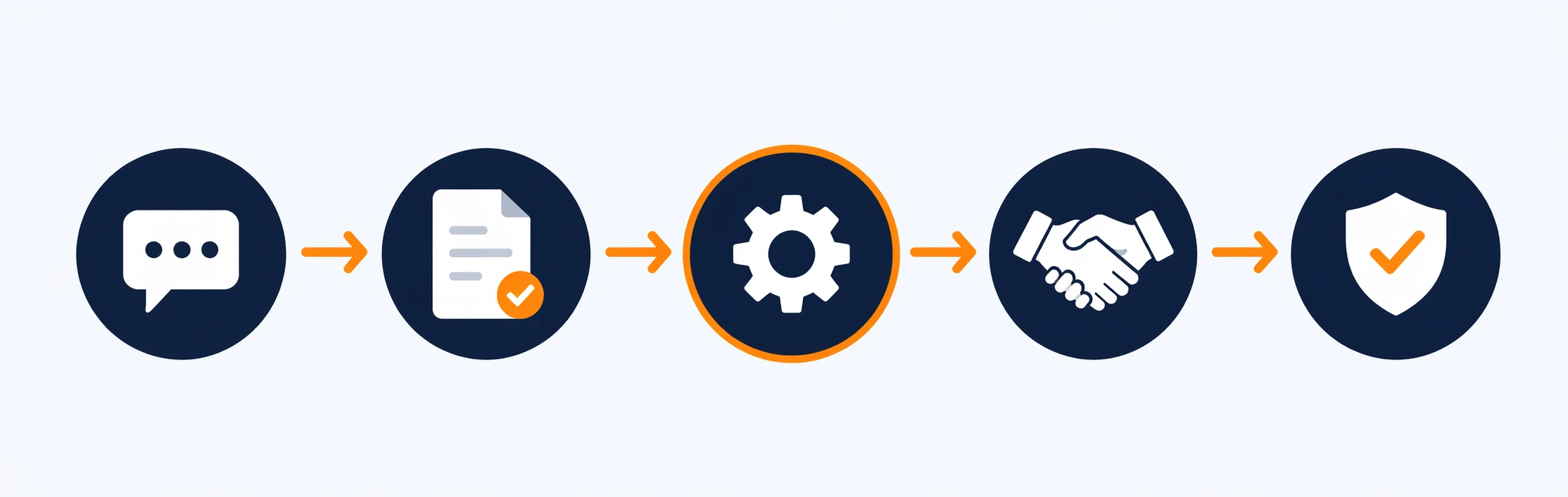 Schéma des 5 étapes d'accompagnement Artisan Numérique : échange initial, proposition, mise en place de l'automatisation, mise en main, stabilisation sur 14 jours